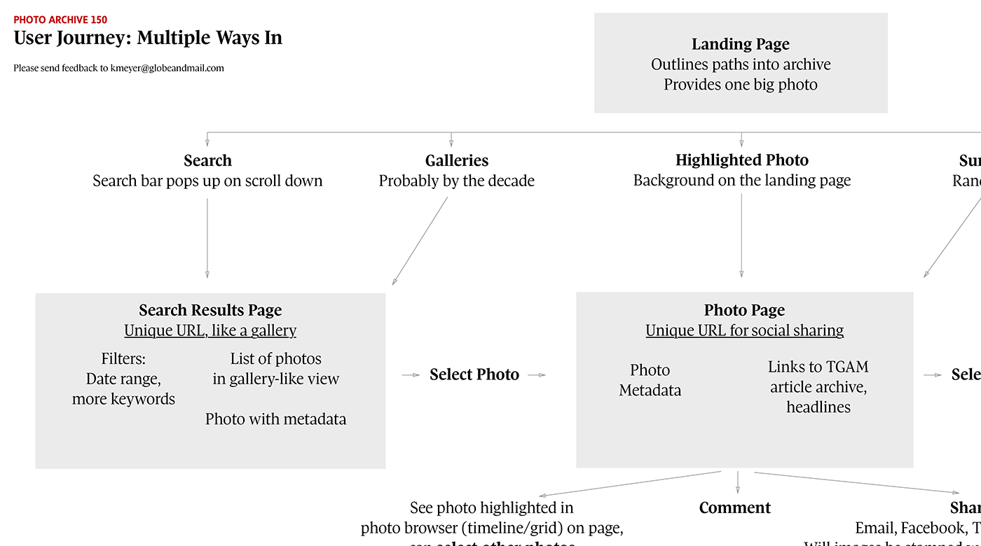 User journey snapshot